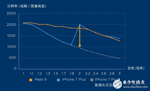 雙攝像頭最頂級(jí)的兩款手機(jī) 華為Mate 9和iPhone 7 Plus誰(shuí)玩得更溜