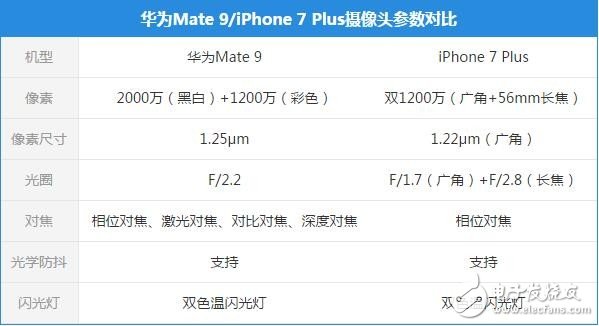 雙攝像頭最頂級(jí)的兩款手機(jī) 華為Mate 9和iPhone 7 Plus誰(shuí)玩得更溜