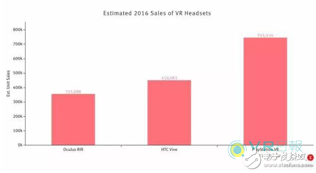 49%的市場份額仍令人悲觀，VR真的半死不活了嗎?