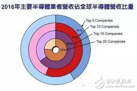 半導(dǎo)體行業(yè)為何頻現(xiàn)產(chǎn)能緊張、嚴(yán)重缺貨現(xiàn)象?