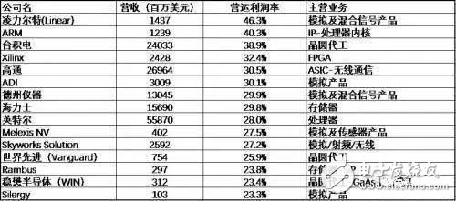 半導(dǎo)體行業(yè)為何頻現(xiàn)產(chǎn)能緊張、嚴(yán)重缺貨現(xiàn)象?