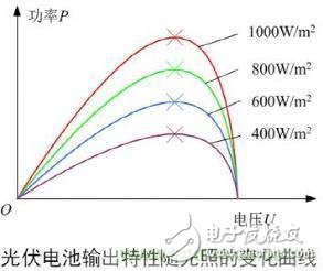 MPPT和功率分析儀在光伏發(fā)電行業(yè)的應(yīng)用