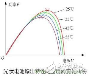 MPPT和功率分析儀在光伏發(fā)電行業(yè)的應(yīng)用