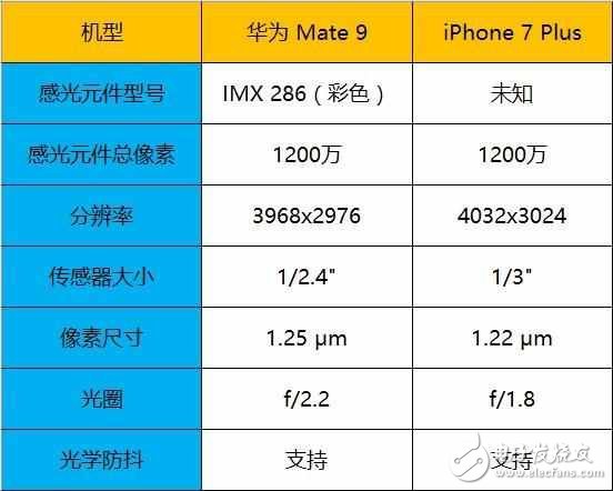 心有余而力不足，華為Mate 9/iPhone 7 Plus對比評測