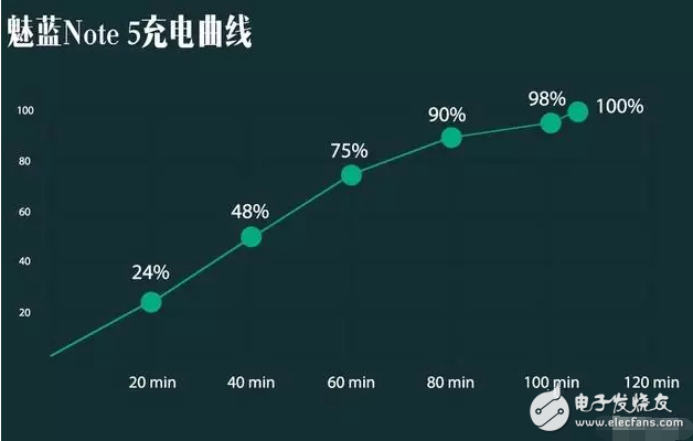有多強(qiáng)？ 魅藍(lán)Note 5快充+續(xù)航專項(xiàng)評(píng)測(cè)