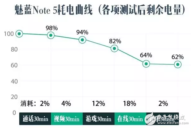 有多強(qiáng)？ 魅藍(lán)Note 5快充+續(xù)航專項(xiàng)評(píng)測(cè)