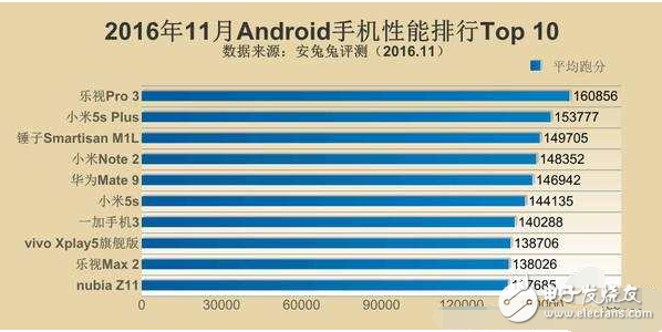 今年手機處理器天梯圖出爐，iphone首屈一指