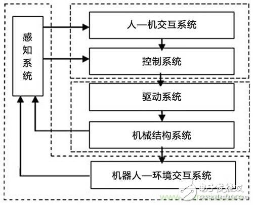 3種完整的智能機(jī)器人解決方案，任你選！
