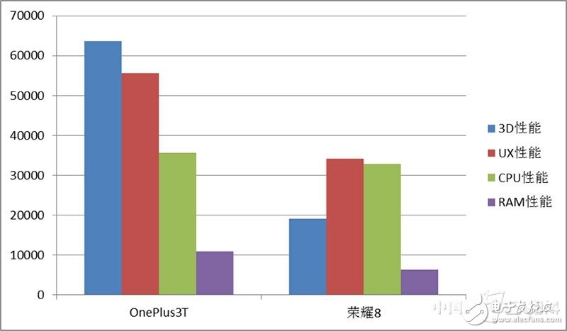 一加3T和榮耀8對比評測：各有各的路線 “人設”不同如何選？