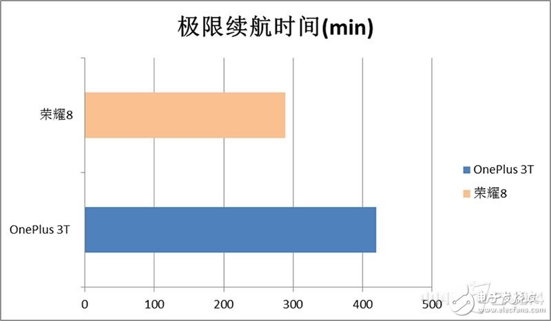 一加3T和榮耀8對比評測：各有各的路線 “人設”不同如何選？