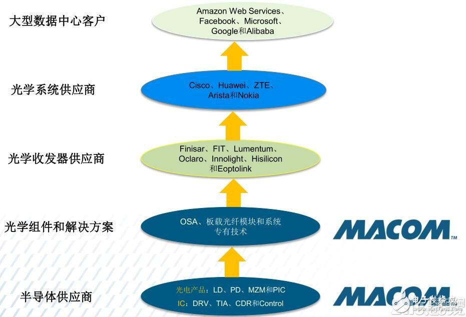 愈購(gòu)愈勇，MACOM實(shí)現(xiàn)射頻、光學(xué)和數(shù)字產(chǎn)品全面覆蓋
