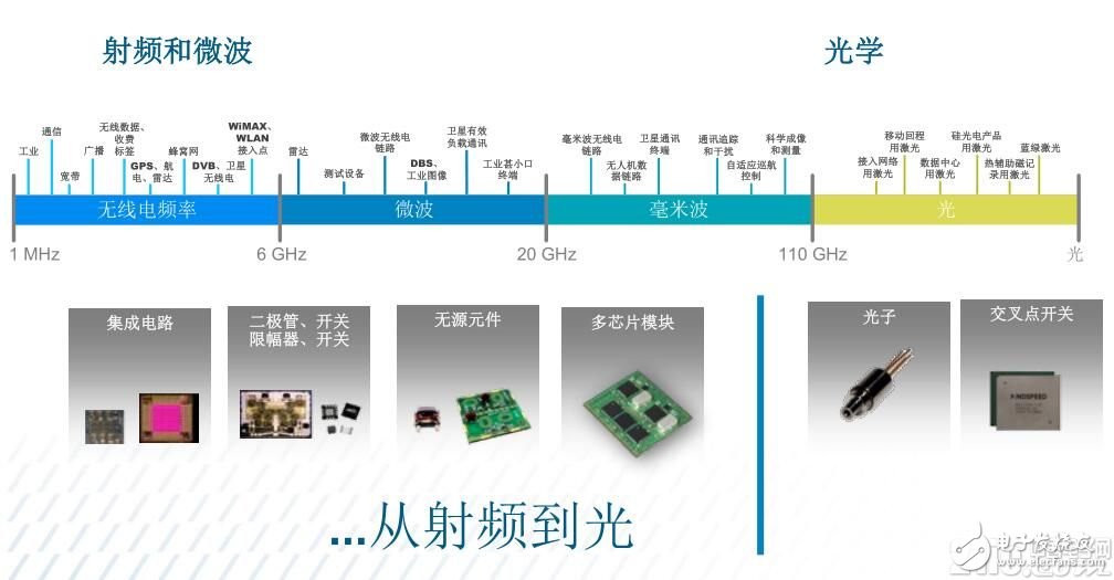 愈購(gòu)愈勇，MACOM實(shí)現(xiàn)射頻、光學(xué)和數(shù)字產(chǎn)品全面覆蓋