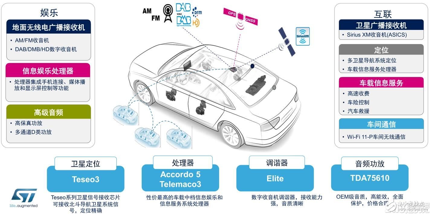 ST發(fā)布Accordo5，引領中端汽車信娛服務革命