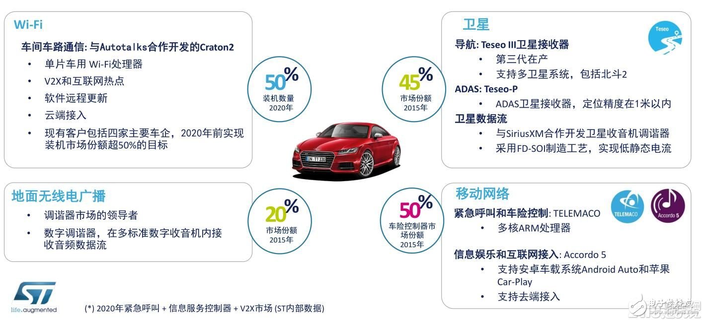 ST發(fā)布Accordo5，引領中端汽車信娛服務革命