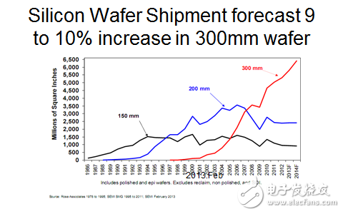中國硅片月需100萬片 為何幾乎依靠進(jìn)口？