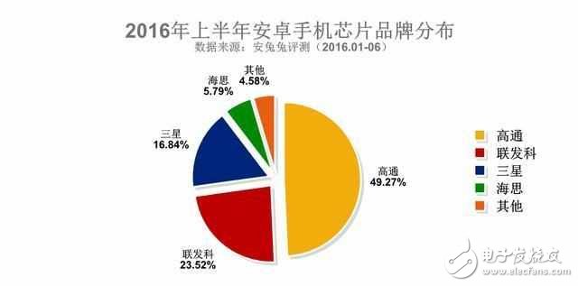 安卓手機(jī)處理器就四個選擇，除了高通是贏家還有它！