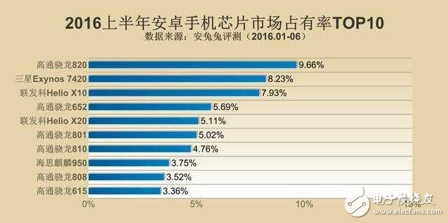 安卓手機(jī)處理器就四個選擇，除了高通是贏家還有它！