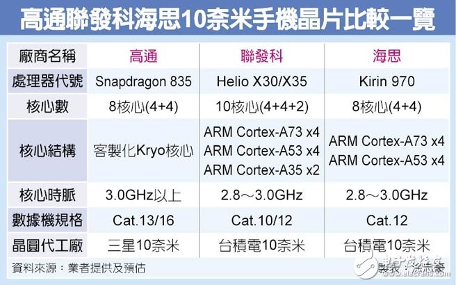 華為麒麟970詳細(xì)參數(shù)對比，還難以超越高通驍龍835