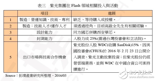 中國 NAND Flash 制造的現(xiàn)況、發(fā)展與機(jī)會