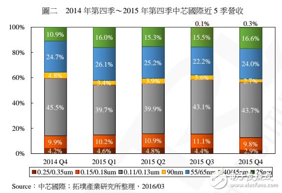 中國 NAND Flash 制造的現(xiàn)況、發(fā)展與機(jī)會