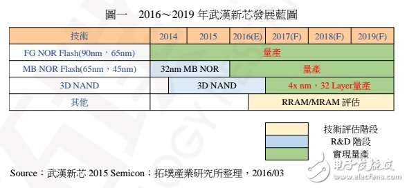 中國 NAND Flash 制造的現(xiàn)況、發(fā)展與機(jī)會