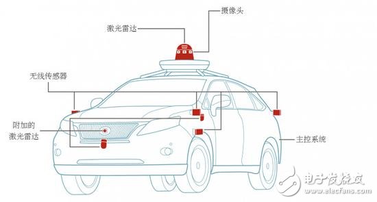 自動駕駛究竟如何實現(xiàn)？以及各大汽車廠商的現(xiàn)狀