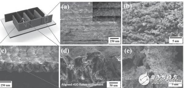 石墨烯與3D打印對鋰離子電池行業(yè)有何顛覆性的影響？