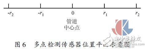 多點熱式氣體質(zhì)量流量測試方法實驗