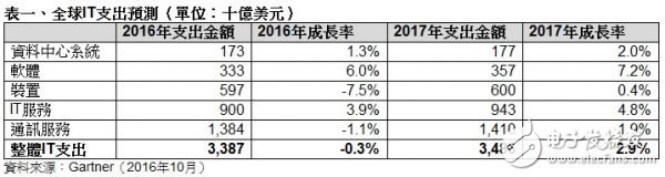 Gartner：2017 年全球 IT 支出預(yù)計將達 3.5 萬億美元