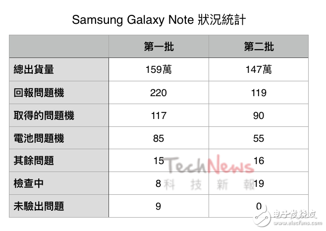 三星note7爆炸事件原因分析報告出爐，CEO被迫鄭重道歉