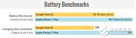 谷歌Pixel XL/蘋果iPhone7 Plus對(duì)比評(píng)測(cè)：年度旗艦的終極廝殺 誰(shuí)更勝一籌