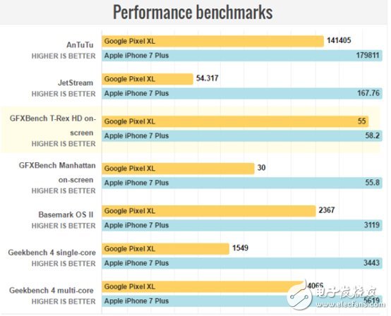 谷歌Pixel XL/蘋果iPhone7 Plus對(duì)比評(píng)測(cè)：年度旗艦的終極廝殺 誰(shuí)更勝一籌