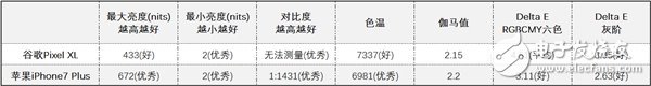 谷歌Pixel XL/蘋果iPhone7 Plus對(duì)比評(píng)測(cè)：年度旗艦的終極廝殺 誰(shuí)更勝一籌