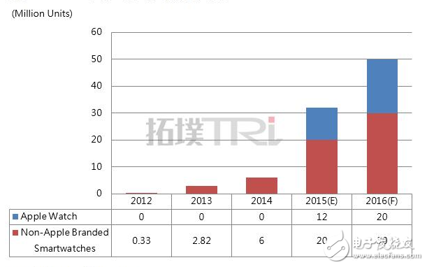 蘋果未來5年：留給Apple Watch的時(shí)間不多了