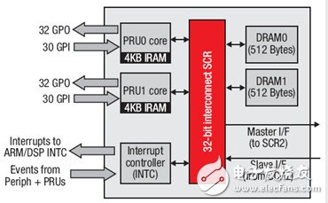 TI C6000系列DSP的片內總線架構、存儲系統(tǒng)和外設