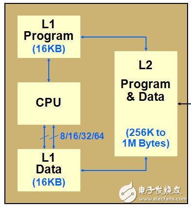 TI C6000系列DSP的片內總線架構、存儲系統(tǒng)和外設