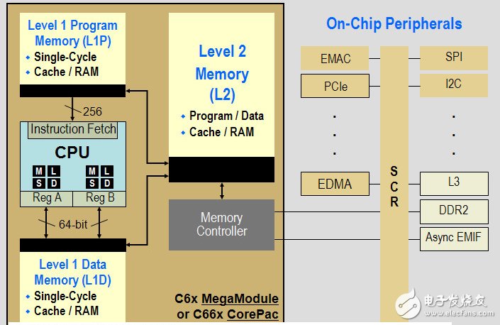 TI C6000系列DSP的片內總線架構、存儲系統(tǒng)和外設