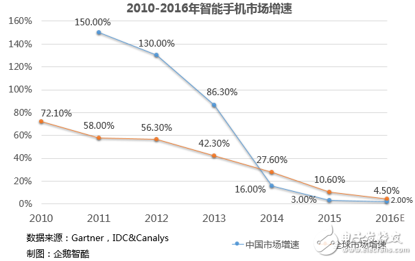 盤點(diǎn)2016國(guó)產(chǎn)智能手機(jī)：行業(yè)革新 挑戰(zhàn)與機(jī)會(huì)依然在