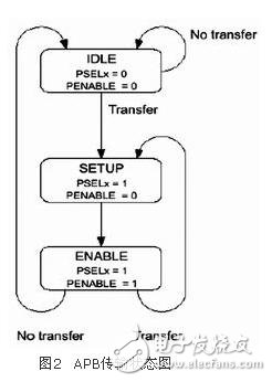 高級(jí)微控制器總線(xiàn)結(jié)構(gòu)完美解析