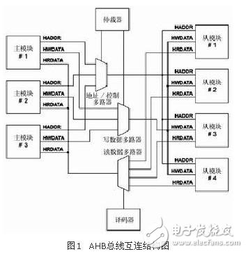 高級(jí)微控制器總線(xiàn)結(jié)構(gòu)完美解析