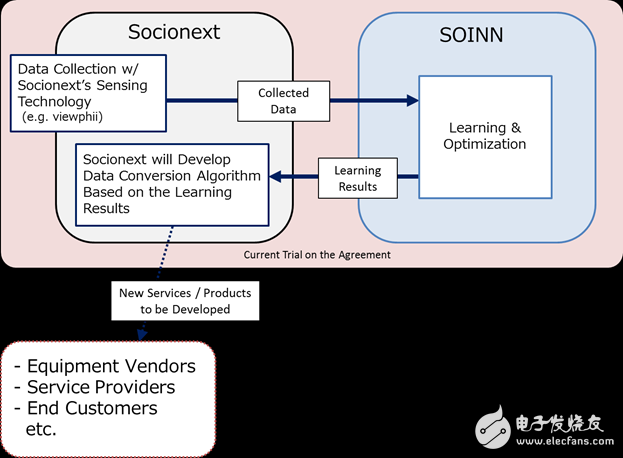 Socionext 與 SOINN 為物聯(lián)網(wǎng)與類似應用的 SoC 感測技術及人工智能進行聯(lián)合試驗
