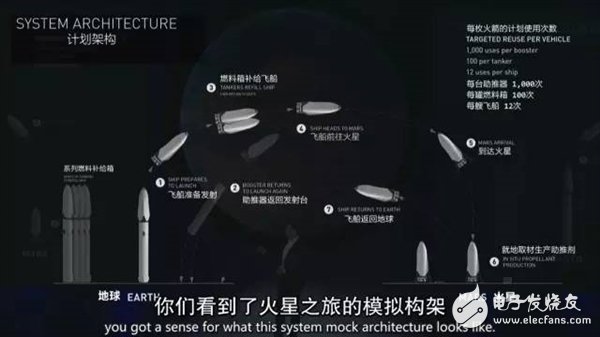 未來人類將移民火星！馬斯克版計劃書披露：20萬美元1人