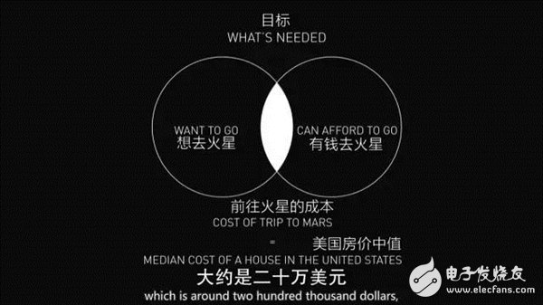 未來人類將移民火星！馬斯克版計劃書披露：20萬美元1人