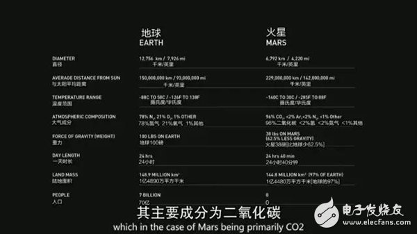 未來人類將移民火星！馬斯克版計劃書披露：20萬美元1人