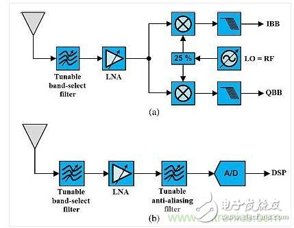 智能手機前端和內(nèi)部射頻濾波器會有什么變化？5G到來時！