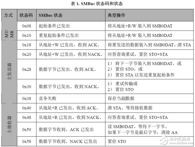 DS1337 時鐘芯片在 C8051F 上的實現(xiàn)