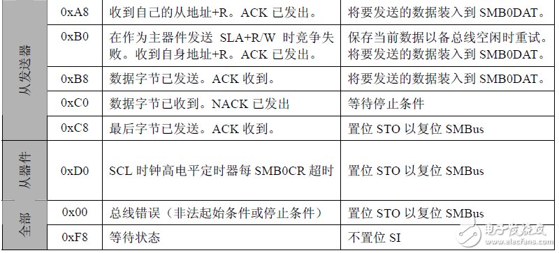 DS1337 時鐘芯片在 C8051F 上的實現(xiàn)