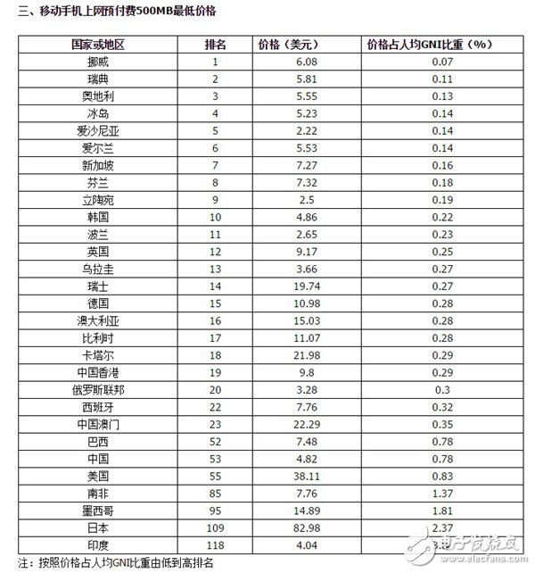 電聯(lián)報告稱我國電信資費(fèi)水平屬于中低端