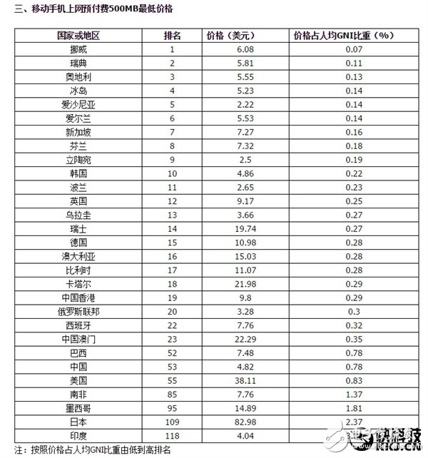 我國移動蜂窩電話、移動寬帶上網(wǎng)費用處于全球低端陣營