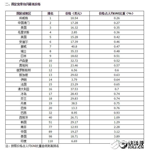 我國移動蜂窩電話、移動寬帶上網(wǎng)費用處于全球低端陣營
